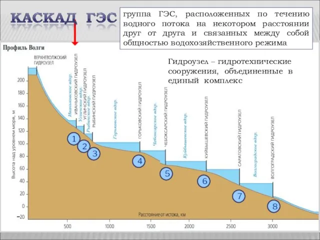 Рассмотрите схему и скажите, сколько ГЭС входит в каскад волжских ГЭС. Назовите