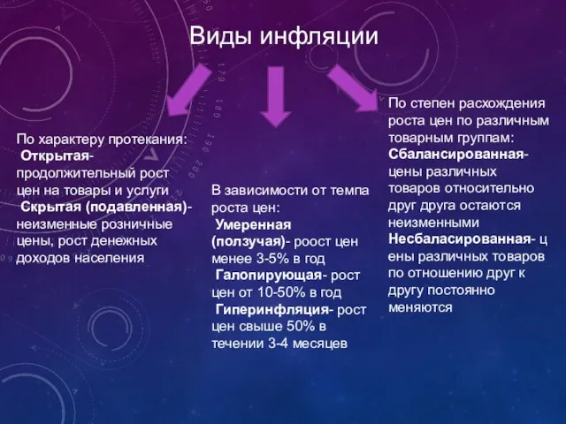 Виды инфляции По характеру протекания: Открытая- продолжительный рост цен на товары и