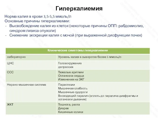 Гиперкалиемия Норма калия в крови 3,5-5,5 ммоль/л Основные причины гиперкалиемии: Высвобождение калия