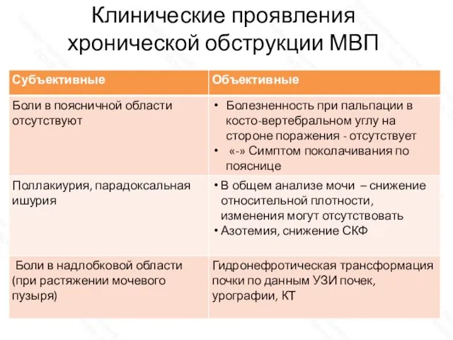 Клинические проявления хронической обструкции МВП