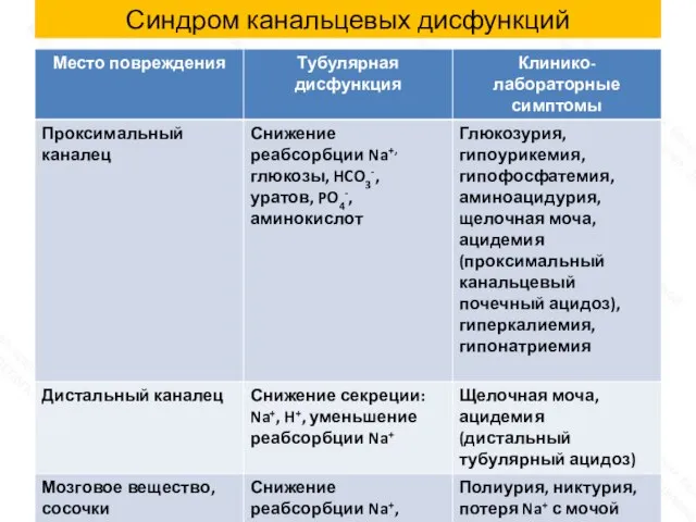 Синдром канальцевых дисфункций