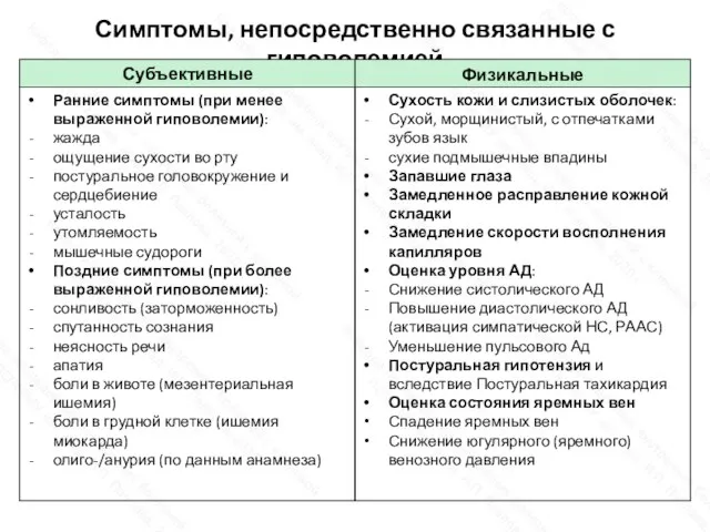 Симптомы, непосредственно связанные с гиповолемией Субъективные Ранние симптомы (при менее выраженной гиповолемии):