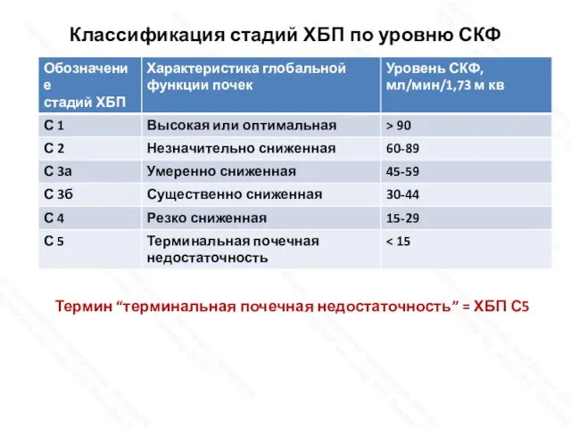 Классификация стадий ХБП по уровню СКФ Термин “терминальная почечная недостаточность” = ХБП С5