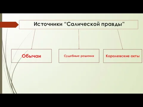 Источники “Салической правды” Обычаи Судебные решения Королевские акты