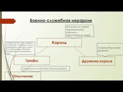 Военно-служебная иерархия Король Графы Дружина короля Ополчение Вся власть в стране принадлежала