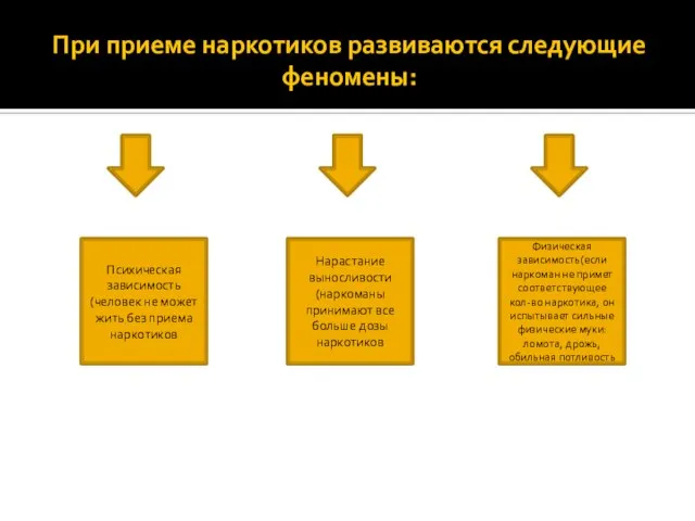 При приеме наркотиков развиваются следующие феномены: Психическая зависимость(человек не может жить без