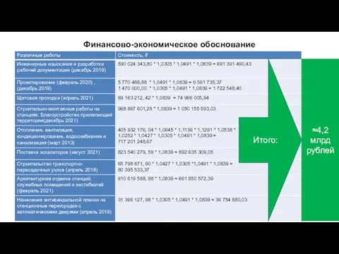 Финансово-экономическое обоснование ≈4,2 млрд рублей Итого: