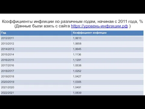 Коэффициенты инфляции по различным годам, начиная с 2011 года, % (Данные были