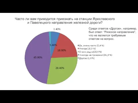 Часто ли вам приходится приезжать на станции Ярославского и Павелецкого направления железной