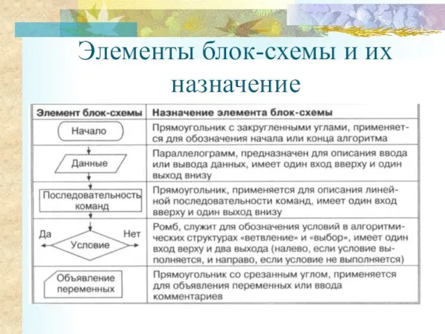 Элементы блок-схемы и их назначение