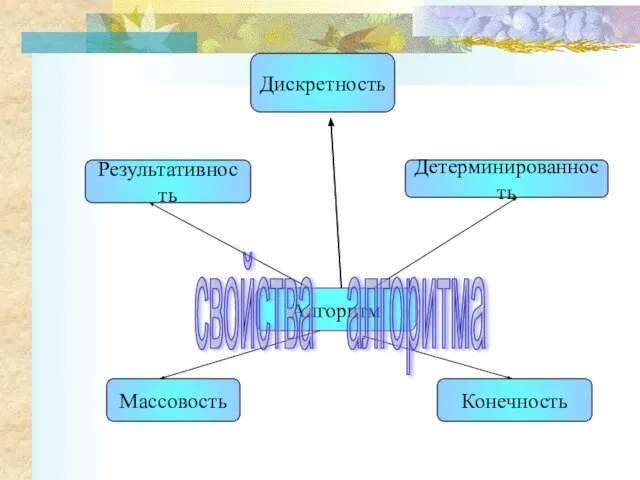 Алгоритм Дискретность Массовость Конечность Результативность Детерминированность свойства алгоритма