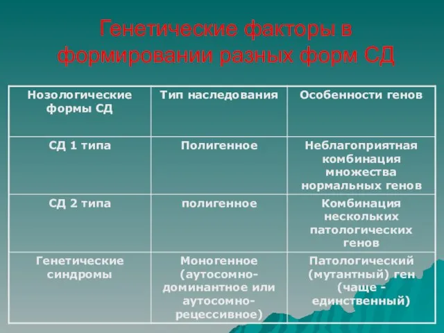 Генетические факторы в формировании разных форм СД