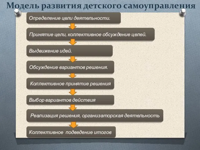 Модель развития детского самоуправления Определение цели деятельности. Принятие цели, коллективное обсуждение целей.