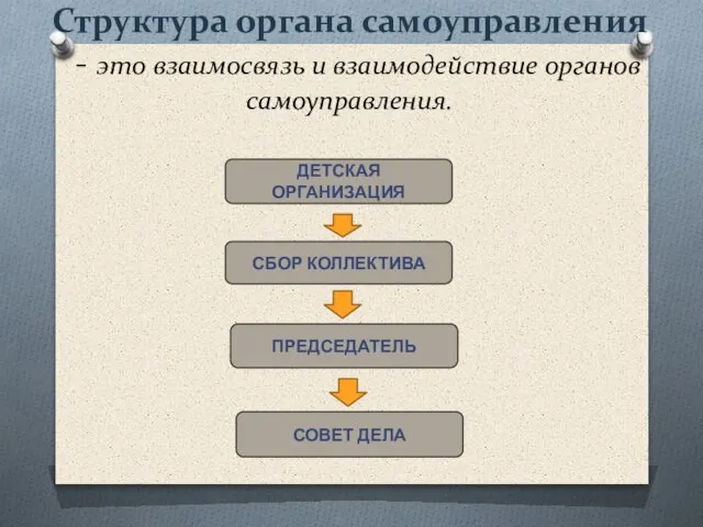 Структура органа самоуправления - это взаимосвязь и взаимодействие органов самоуправления. ДЕТСКАЯ ОРГАНИЗАЦИЯ