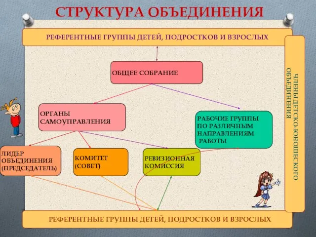 СТРУКТУРА ОБЪЕДИНЕНИЯ ОБЩЕЕ СОБРАНИЕ РЕФЕРЕНТНЫЕ ГРУППЫ ДЕТЕЙ, ПОДРОСТКОВ И ВЗРОСЛЫХ РЕФЕРЕНТНЫЕ ГРУППЫ