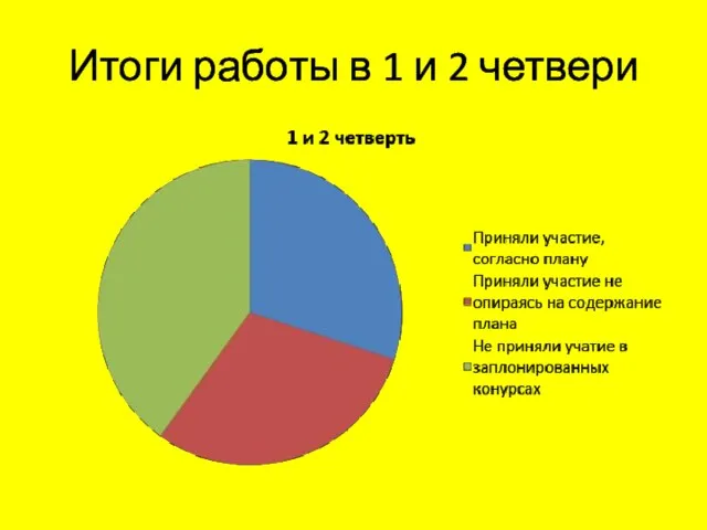 Итоги работы в 1 и 2 четвери