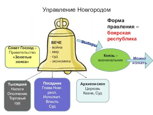 Управление Новгородом ВЕЧЕ война мир суд экономика Выборы Князь - военачальник Можно