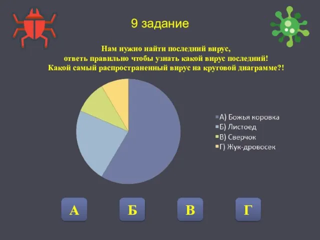 9 задание А Б В Г Нам нужно найти последний вирус, ответь