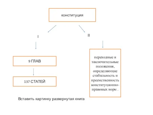 конституция I II 9 ГЛАВ 137 СТАТЕЙ переходные и заключительные положения, определяющие