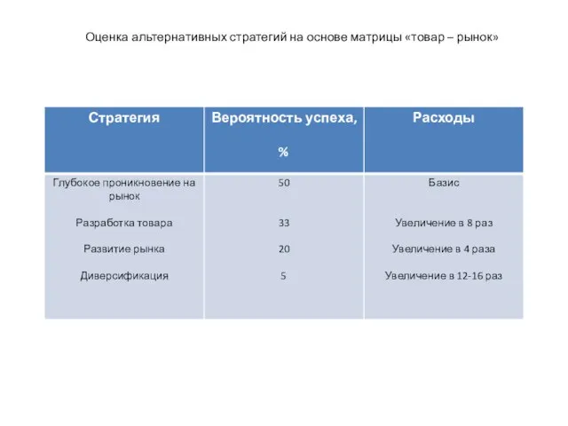 Оценка альтернативных стратегий на основе матрицы «товар – рынок»