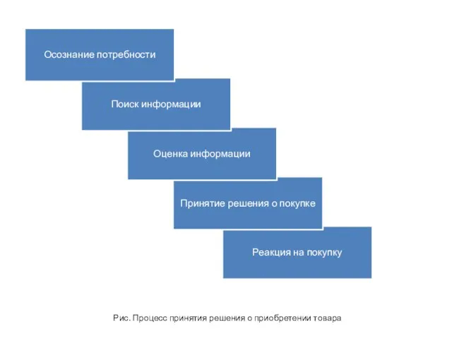 Реакция на покупку Рис. Процесс принятия решения о приобретении товара Принятие решения