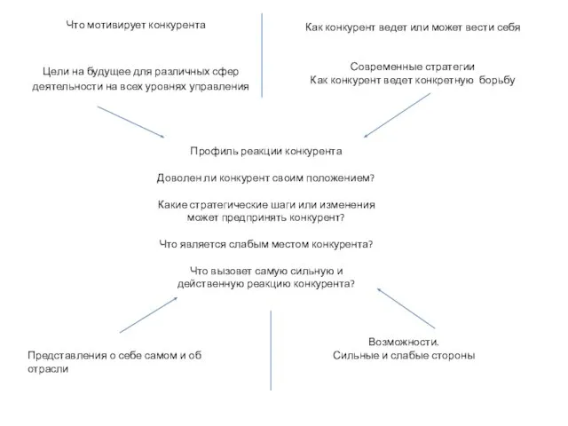 Что мотивирует конкурента Цели на будущее для различных сфер деятельности на всех