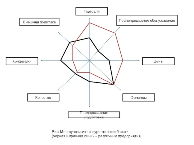 Торговля Послепродажное обслуживание Цены Финансы Предпродажная подготовка Качество Концепция Внешняя политика Рис.