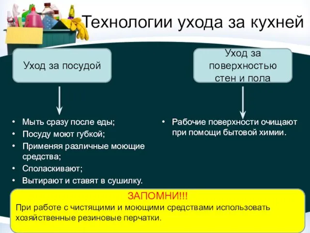 Технологии ухода за кухней Мыть сразу после еды; Посуду моют губкой; Применяя