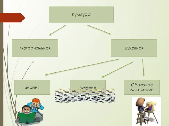 Культура духовная материальная знания умения Образное мышление