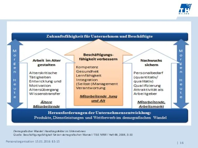 Personalorganisation 15.01.2016 B3-15 Demografischer Wandel: Handlungsfelder im Unternehmen Quelle: Beschäftigungsfähigkeit für den