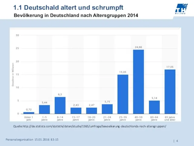 1.1 Deutschald altert und schrumpft Bevölkerung in Deutschland nach Altersgruppen 2014 Personalorganisation 15.01.2016 B3-15 Quelle:http://de.statista.com/statistik/daten/studie/1365/umfrage/bevoelkerung-deutschlands-nach-altersgruppen/