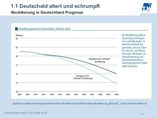 1.1 Deutschald altert und schrumpft Bevölkerung in Deutschland Prognose Personalorganisation 15.01.2016 B3-15 Quelle:http://www.bib-demografie.de/SharedDocs/Publikationen/DE/Broschueren/bevoelkerung_2013.pdf?__blob=publicationFile&v=12