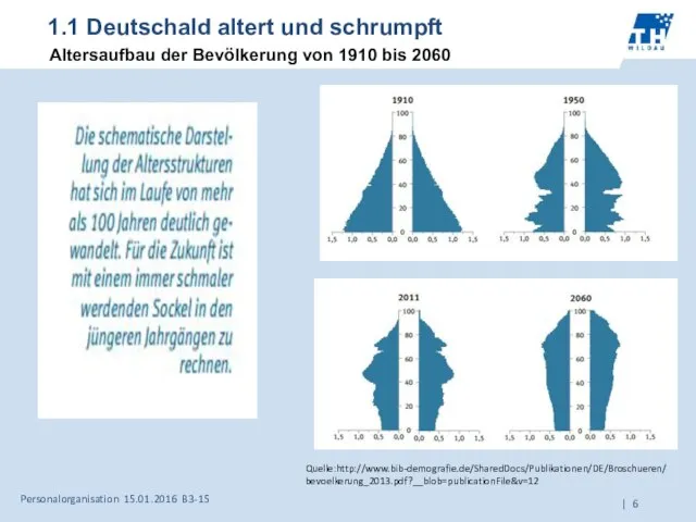 1.1 Deutschald altert und schrumpft Altersaufbau der Bevölkerung von 1910 bis 2060 Personalorganisation 15.01.2016 B3-15 Quelle:http://www.bib-demografie.de/SharedDocs/Publikationen/DE/Broschueren/bevoelkerung_2013.pdf?__blob=publicationFile&v=12