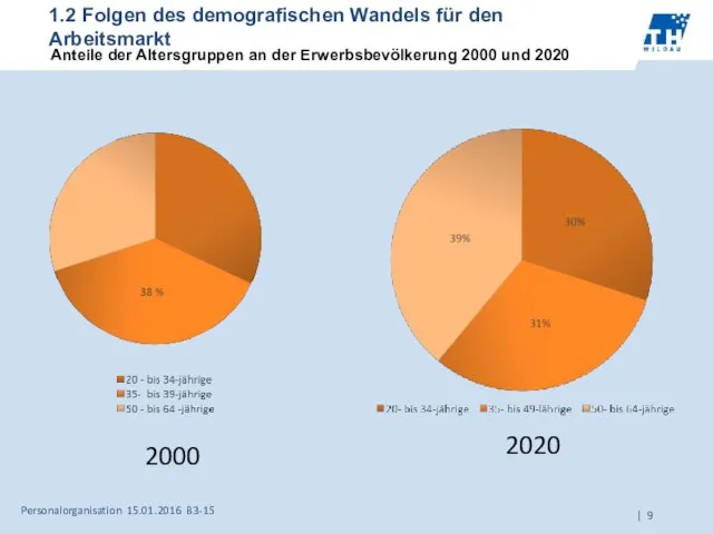 1.2 Folgen des demografischen Wandels für den Arbeitsmarkt Anteile der Altersgruppen an