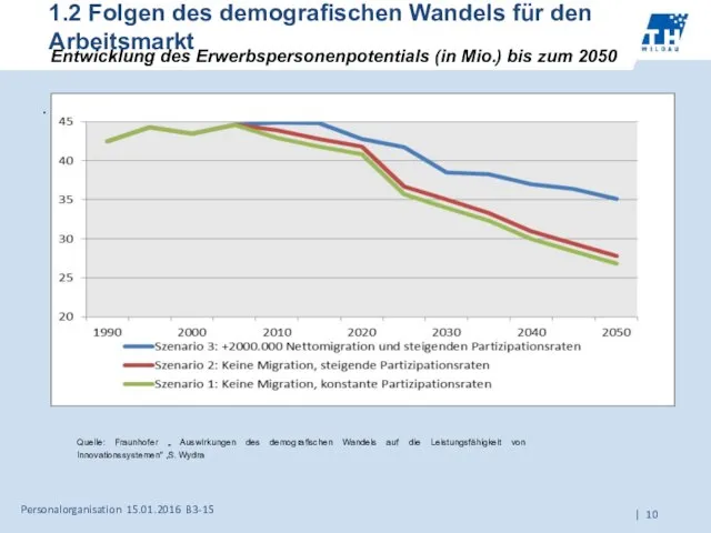 1.2 Folgen des demografischen Wandels für den Arbeitsmarkt Entwicklung des Erwerbspersonenpotentials (in