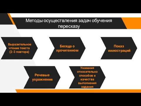 Методы осуществления задач обучения пересказу Беседа о прочитанном Указания относительно способов и