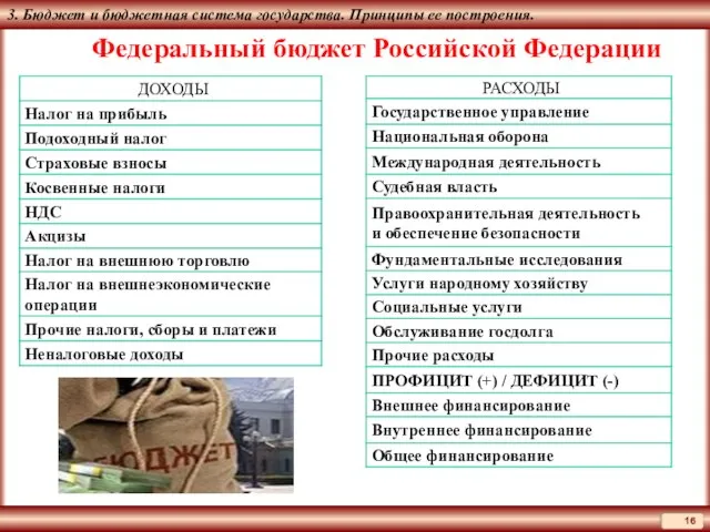 3. Бюджет и бюджетная система государства. Принципы ее построения. Федеральный бюджет Российской Федерации