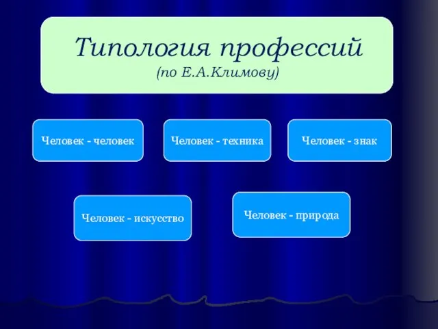 Типология профессий (по Е.А.Климову) Человек - человек Человек - техника Человек -