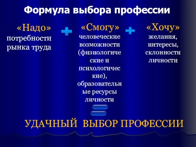 Формула выбора профессии «Надо» потребности рынка труда «Смогу» человеческие возможности (физиологические и