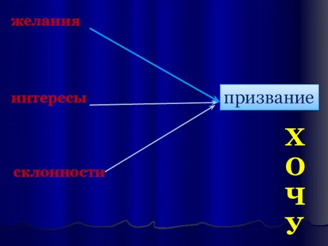 желания интересы склонности призвание ХОЧУ