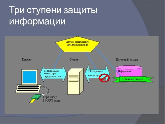 Три ступени защиты информации