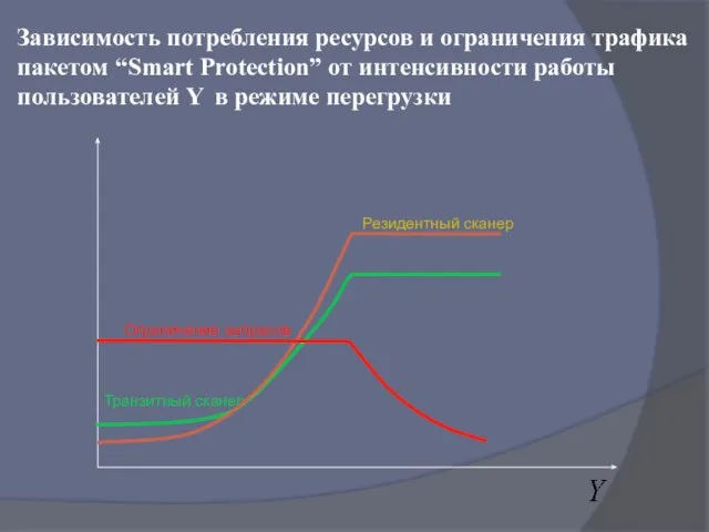 Зависимость потребления ресурсов и ограничения трафика пакетом “Smart Protection” от интенсивности работы