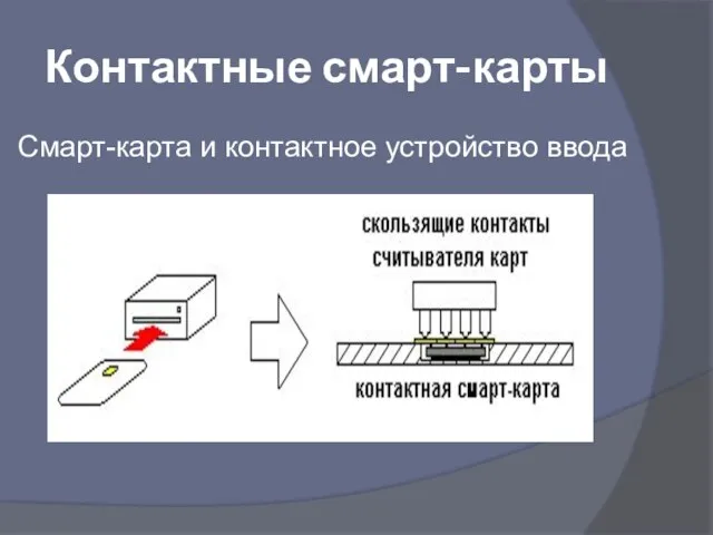 Контактные смарт-карты Смарт-карта и контактное устройство ввода