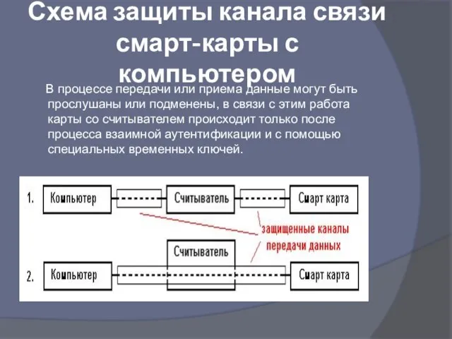 Схема защиты канала связи смарт-карты с компьютером В процессе передачи или приема