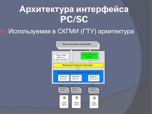 Архитектура интерфейса PC/SC Используемая в СКГМИ (ГТУ) архитектура