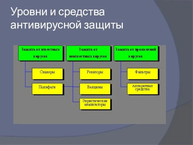 Уровни и средства антивирусной защиты