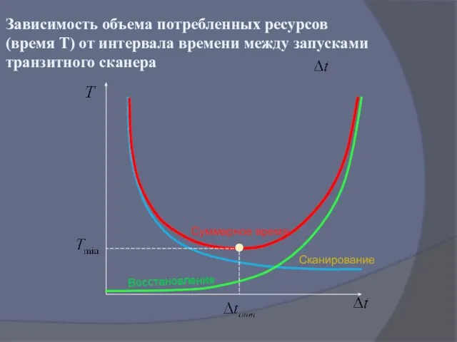 Зависимость объема потребленных ресурсов (время Т) от интервала времени между запусками транзитного