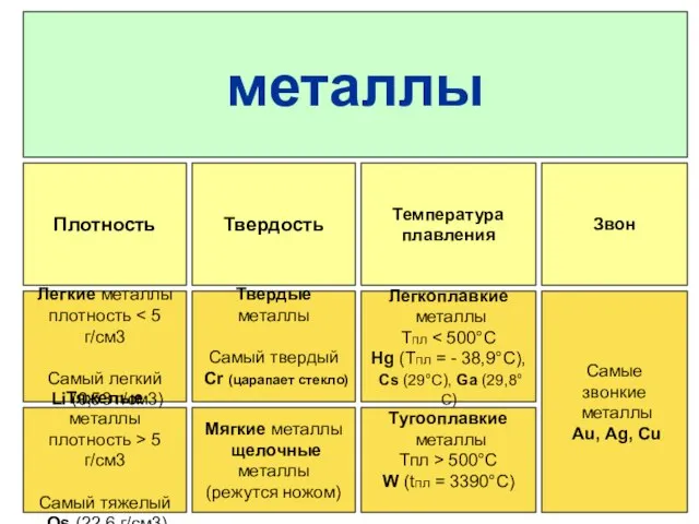 Плотность Твердость Звон Температура плавления Легкие металлы плотность Самый легкий Li (0,53