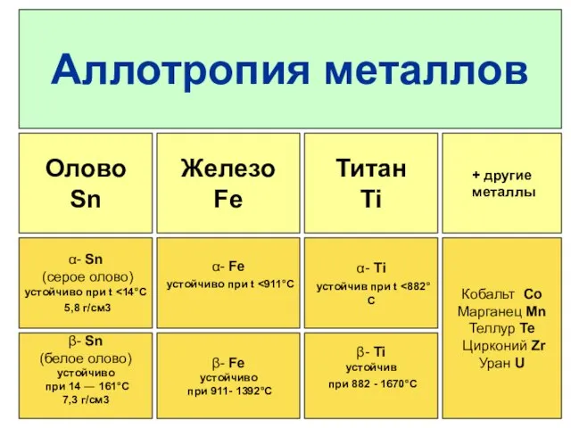 Олово Sn Железо Fe + другие металлы Титан Ti α- Sn (серое