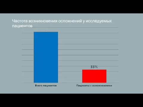 Частота возникновения осложнений у исследуемых пациентов